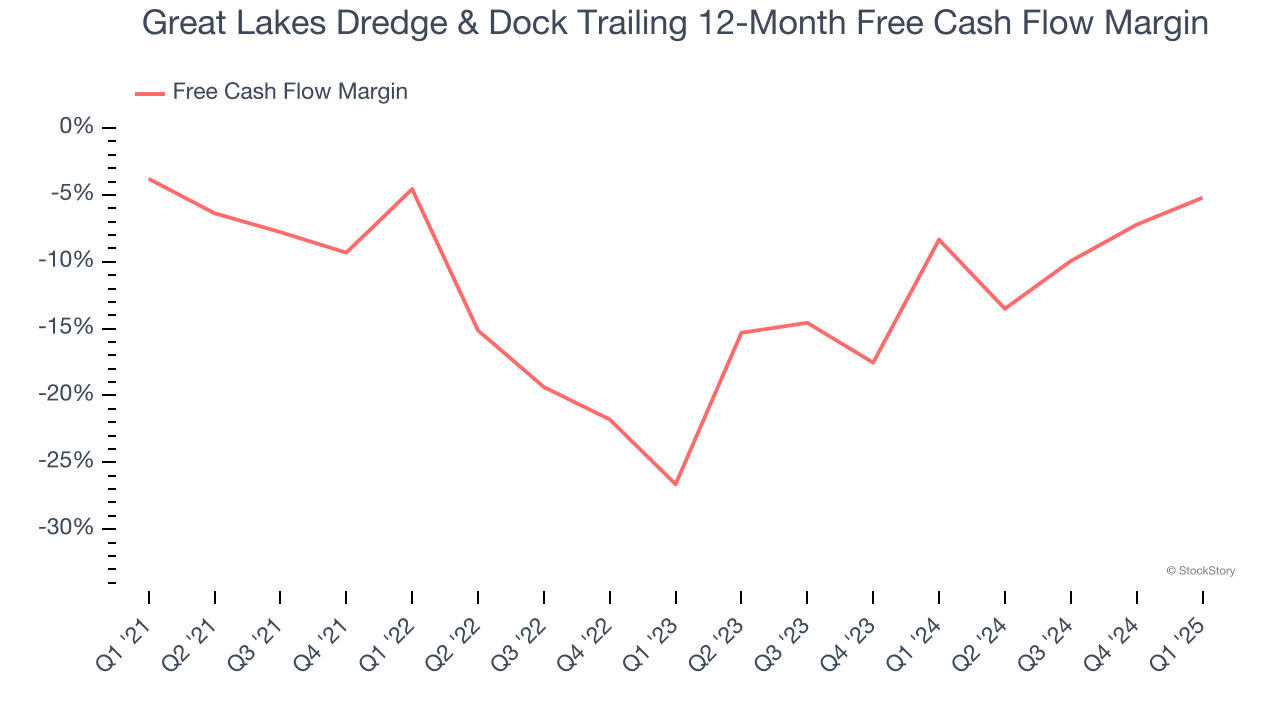 Great Lakes Dredge & Dock Trailing 12-Month Free Cash Flow Margin