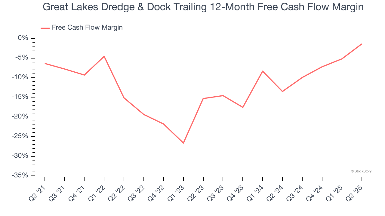 Great Lakes Dredge & Dock Trailing 12-Month Free Cash Flow Margin