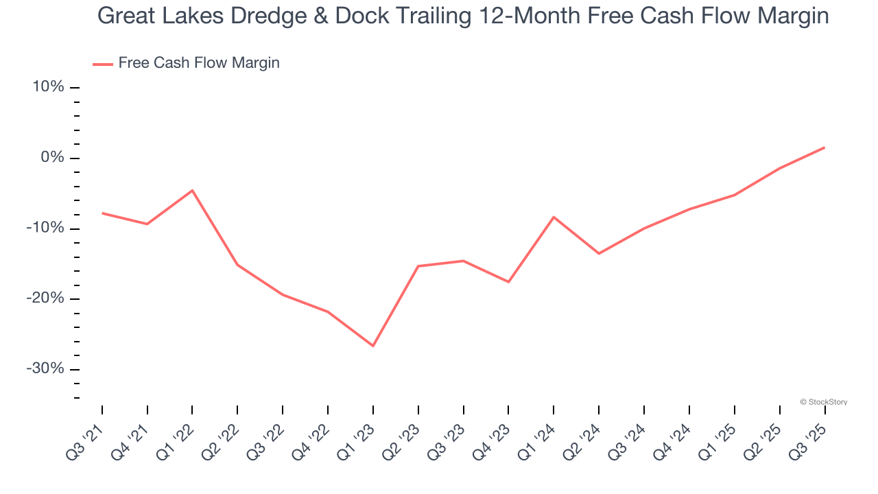 Great Lakes Dredge & Dock Trailing 12-Month Free Cash Flow Margin