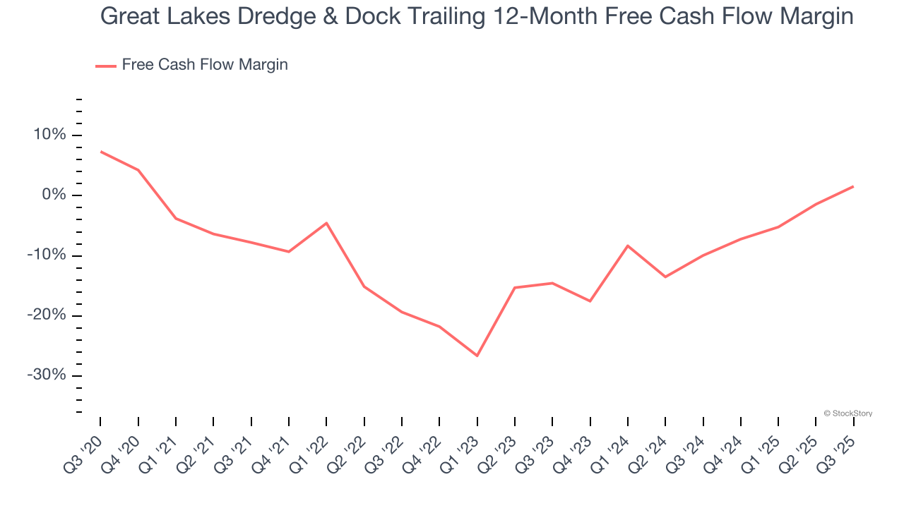 Great Lakes Dredge & Dock Trailing 12-Month Free Cash Flow Margin