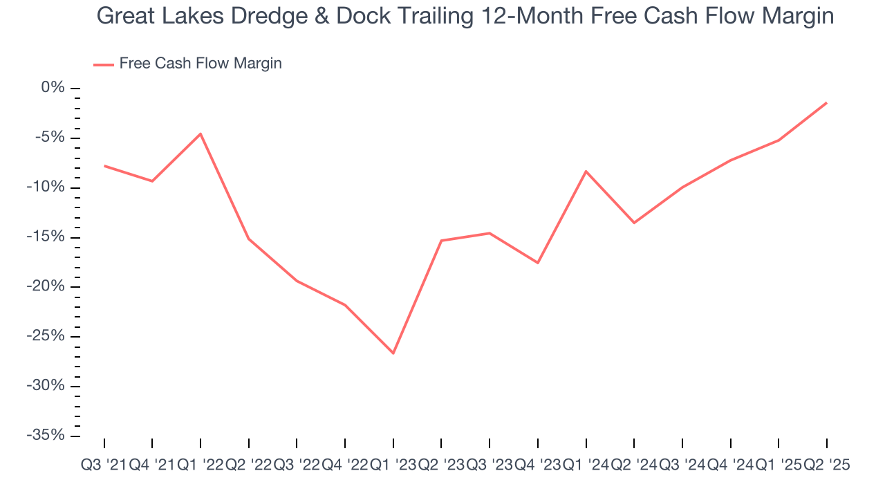 Great Lakes Dredge & Dock Trailing 12-Month Free Cash Flow Margin