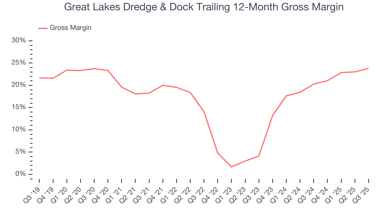 Great Lakes Dredge & Dock Trailing 12-Month Gross Margin