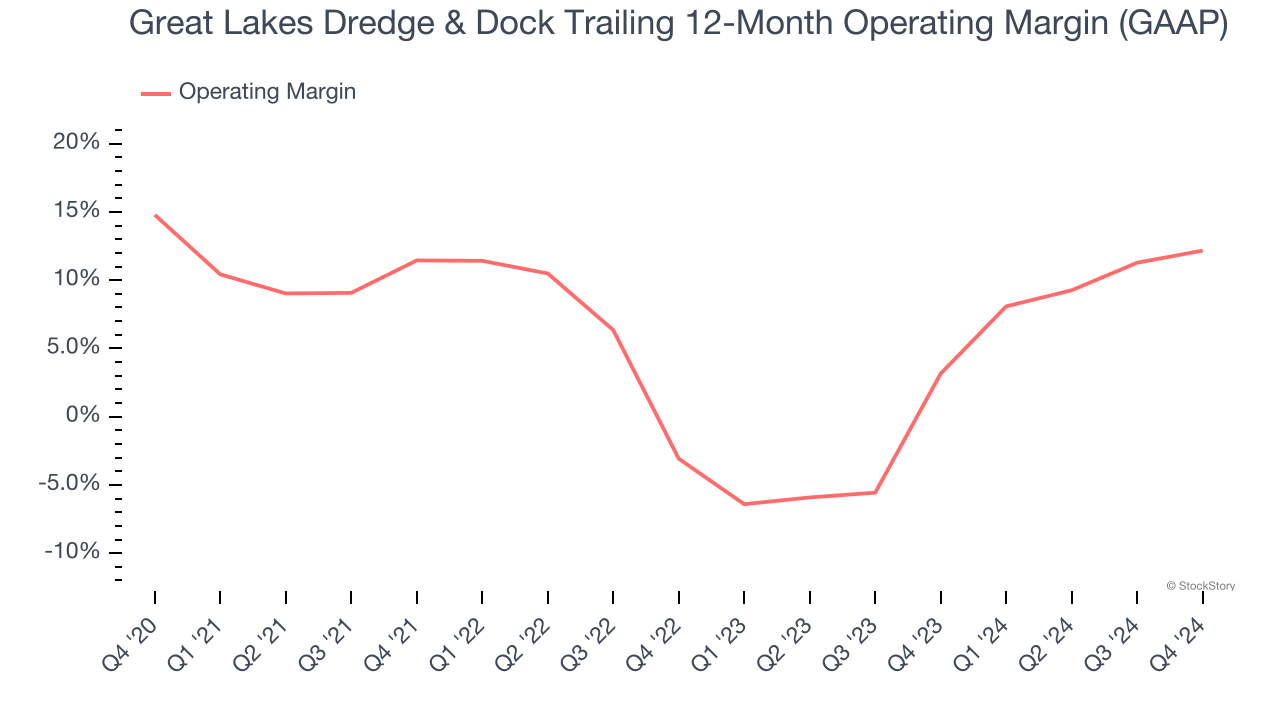 Great Lakes Dredge & Dock Trailing 12-Month Operating Margin (GAAP)