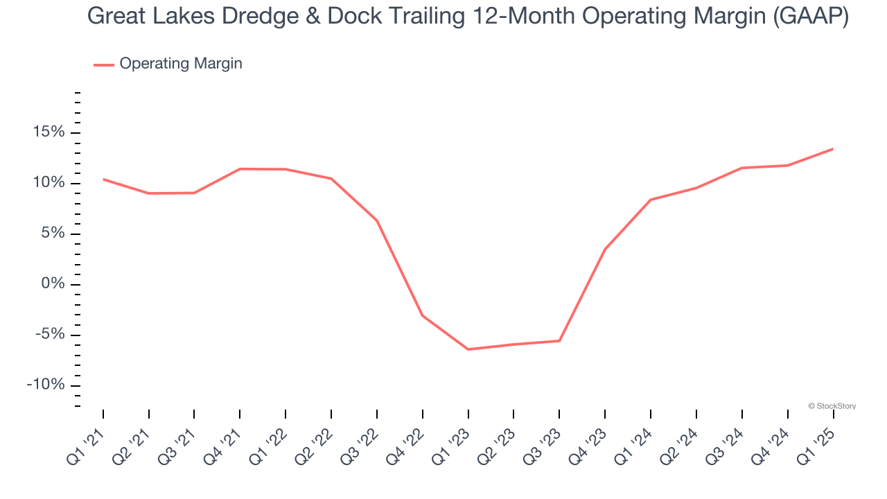Great Lakes Dredge & Dock Trailing 12-Month Operating Margin (GAAP)