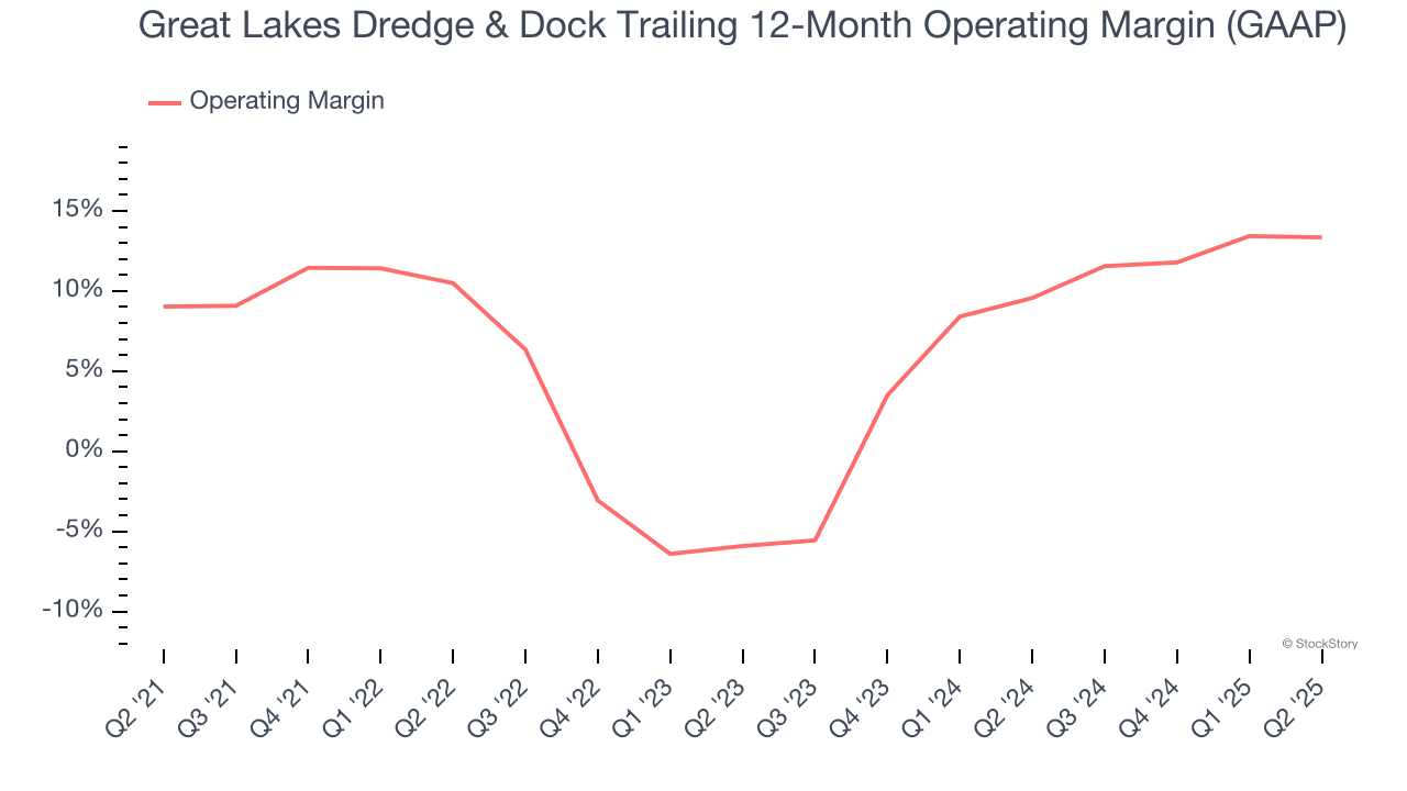 Great Lakes Dredge & Dock Trailing 12-Month Operating Margin (GAAP)