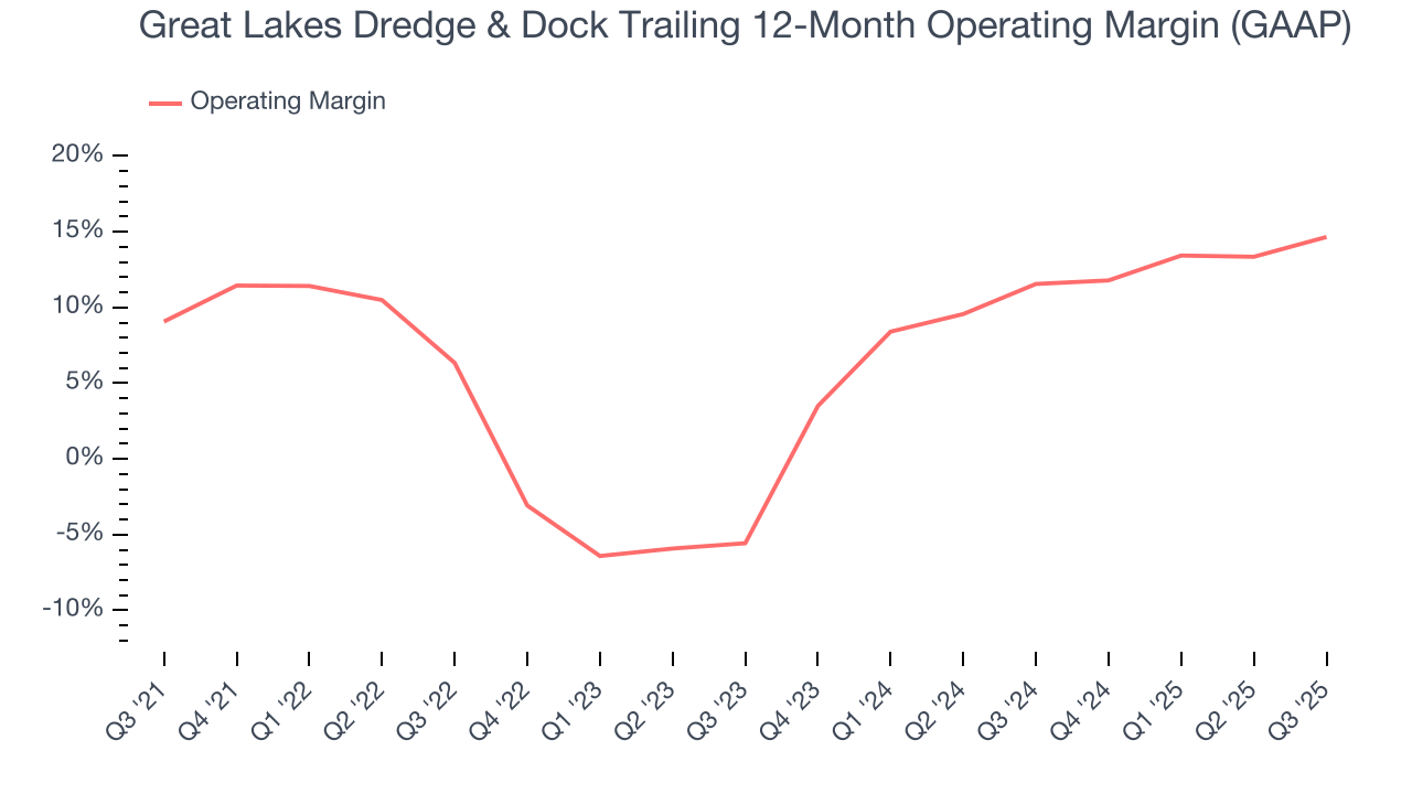 Great Lakes Dredge & Dock Trailing 12-Month Operating Margin (GAAP)