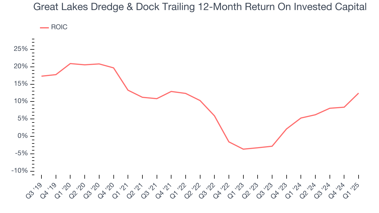 Great Lakes Dredge & Dock Trailing 12-Month Return On Invested Capital