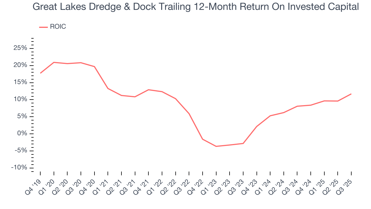 Great Lakes Dredge & Dock Trailing 12-Month Return On Invested Capital