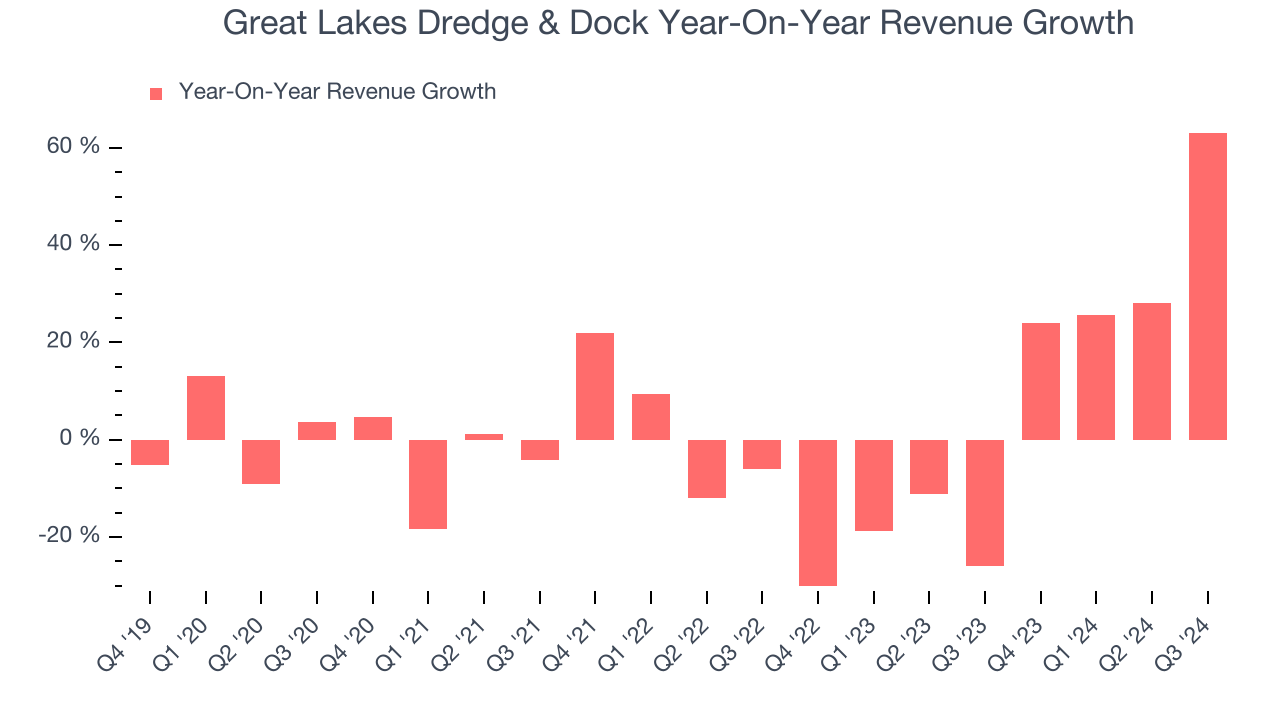 Great Lakes Dredge & Dock Year-On-Year Revenue Growth