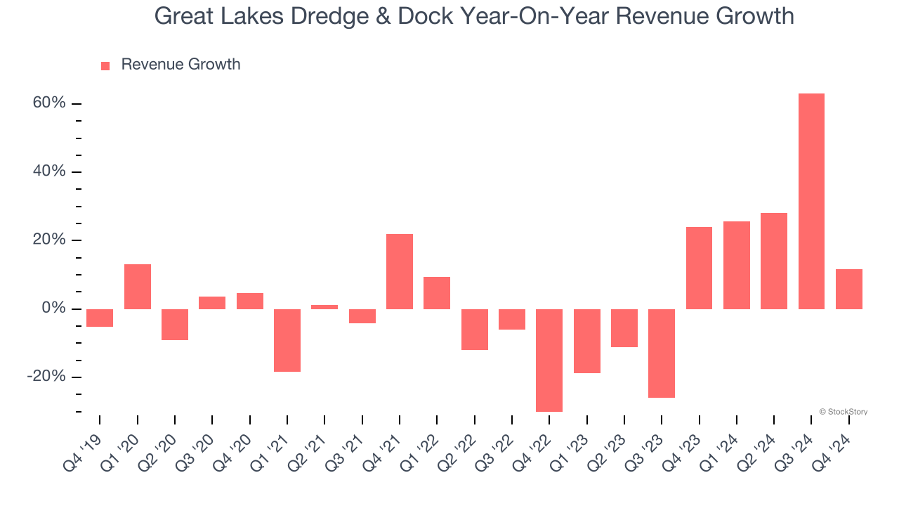 Great Lakes Dredge & Dock Year-On-Year Revenue Growth