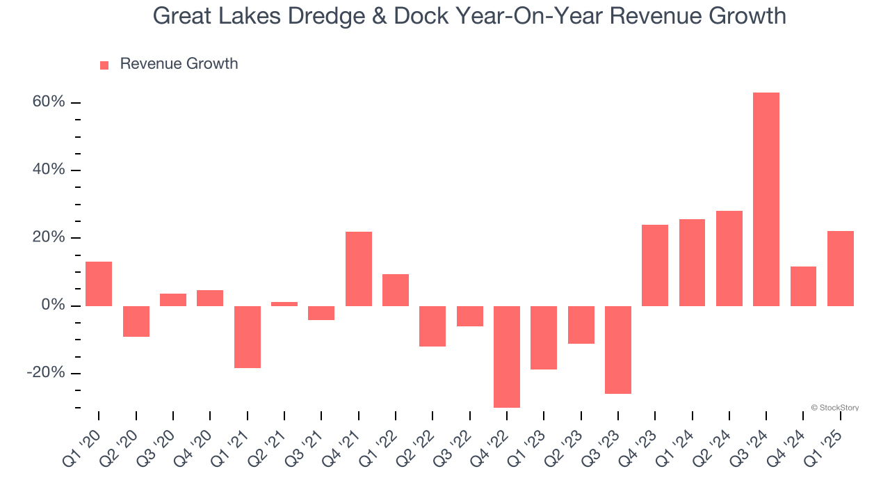 Great Lakes Dredge & Dock Year-On-Year Revenue Growth