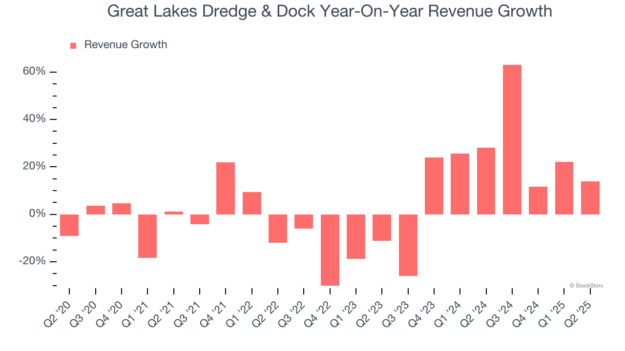 Great Lakes Dredge & Dock Year-On-Year Revenue Growth