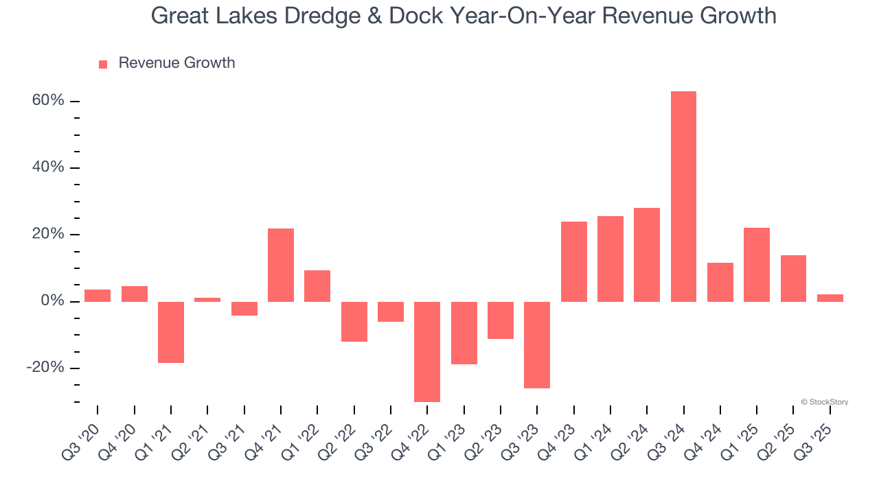 Great Lakes Dredge & Dock Year-On-Year Revenue Growth