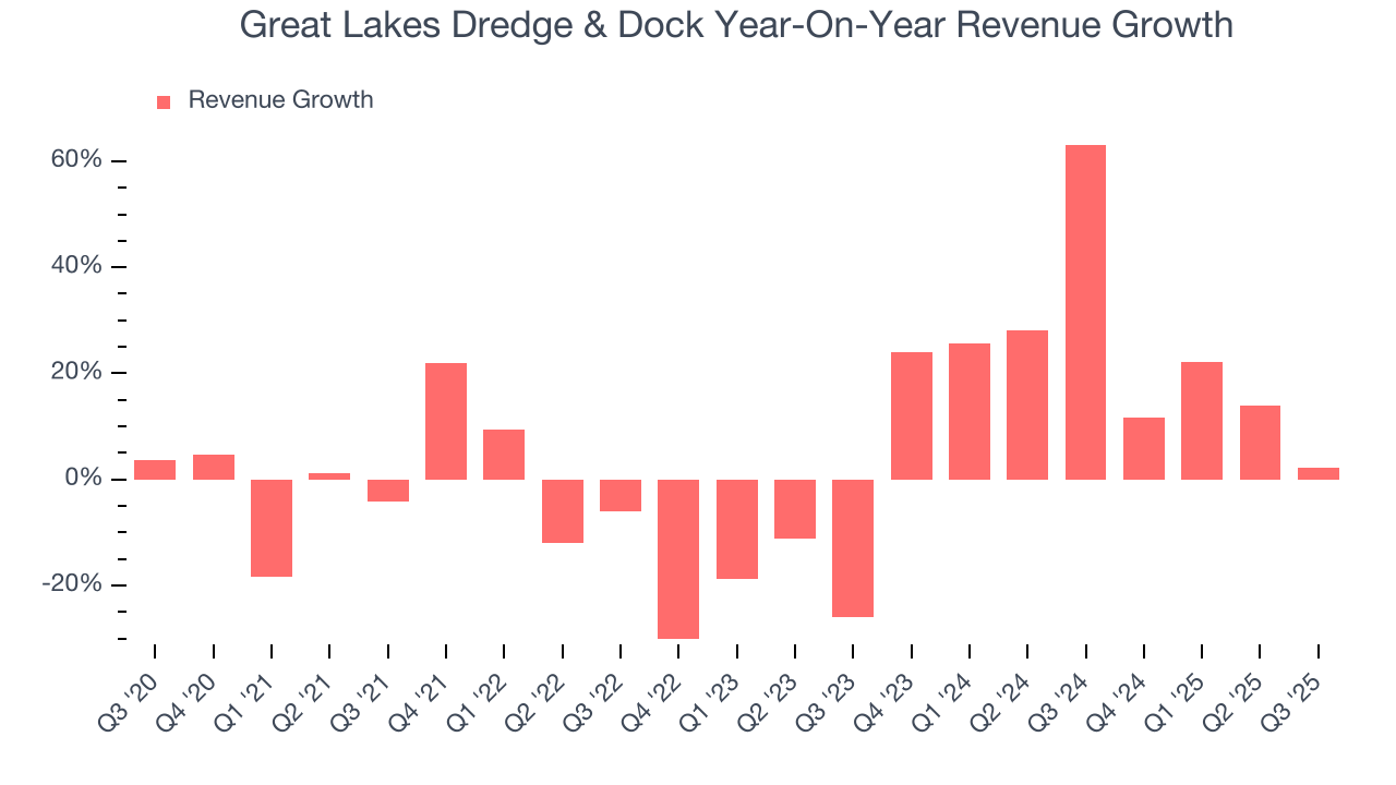 Great Lakes Dredge & Dock Year-On-Year Revenue Growth