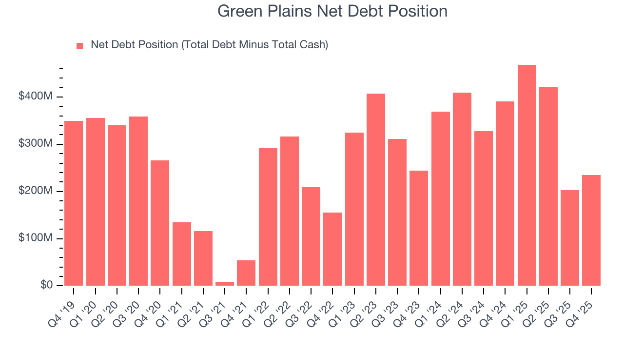 Green Plains Net Debt Position