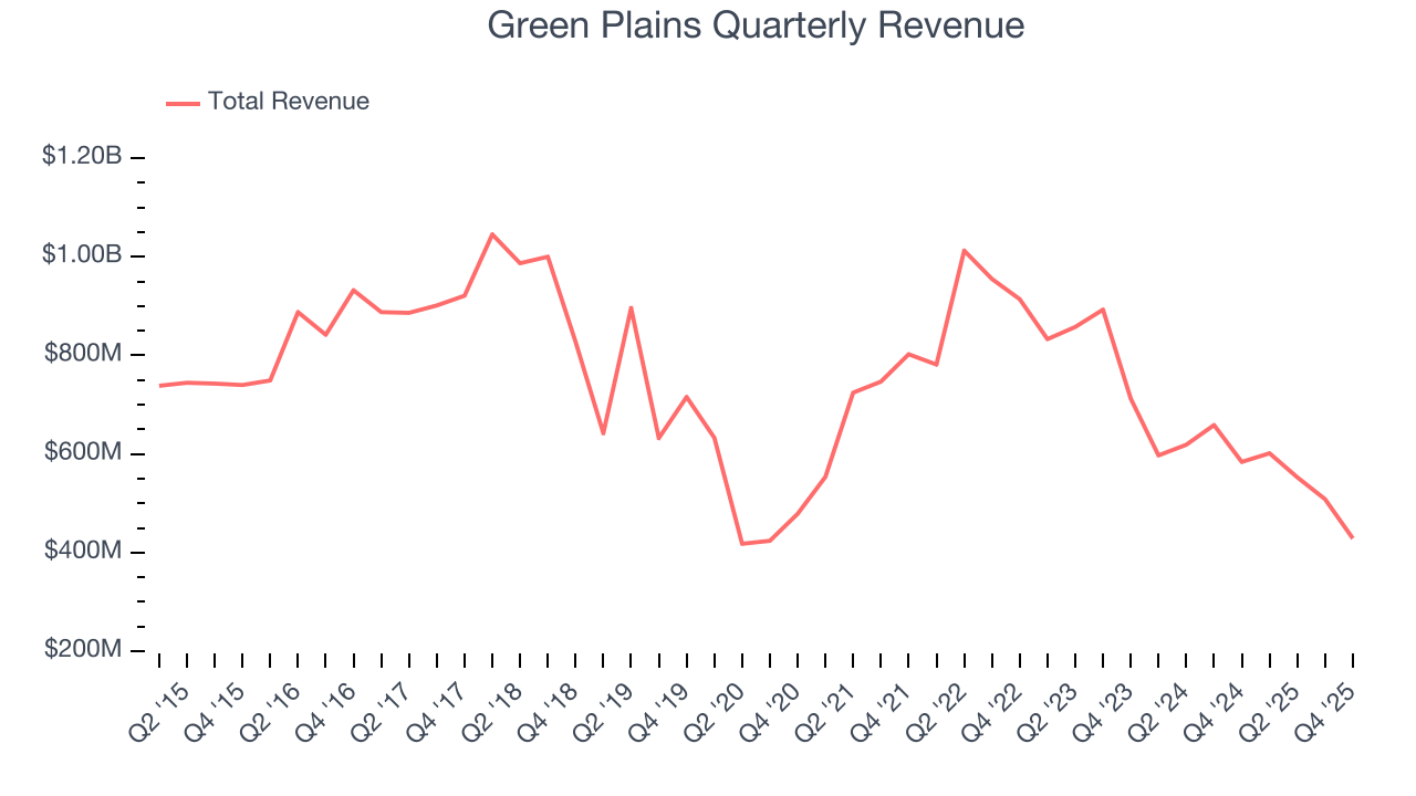 Green Plains Quarterly Revenue