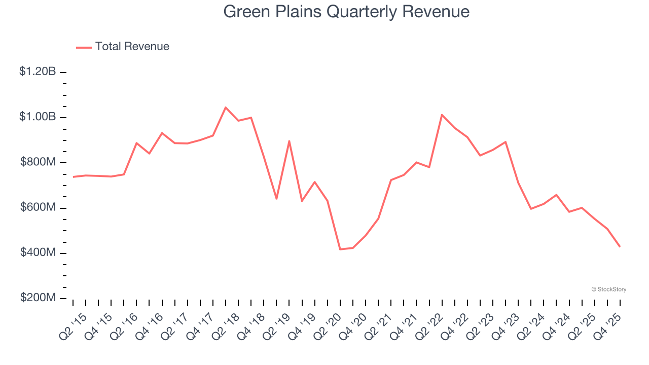 Green Plains Quarterly Revenue