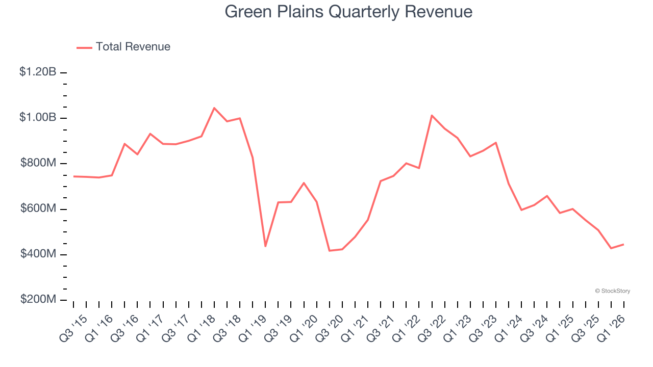 Green Plains Quarterly Revenue
