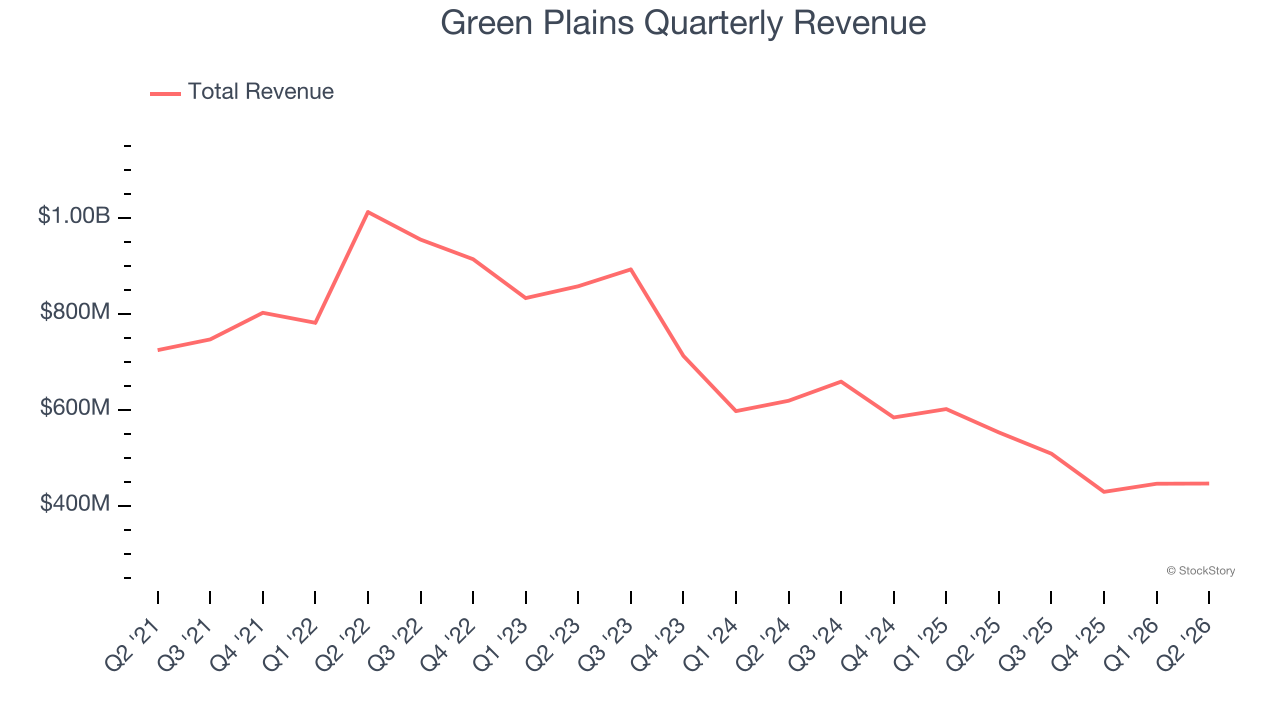 Green Plains Quarterly Revenue