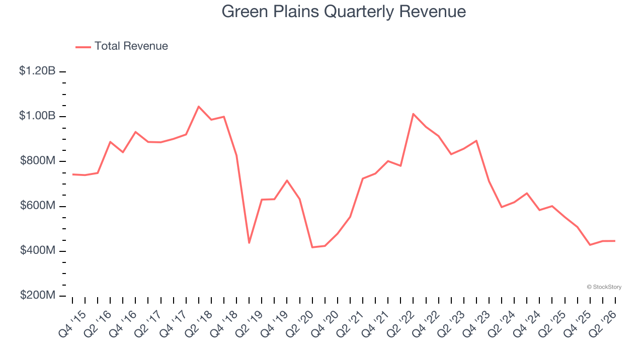 Green Plains Quarterly Revenue