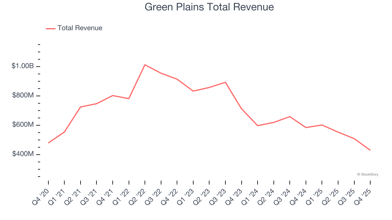Green Plains Total Revenue