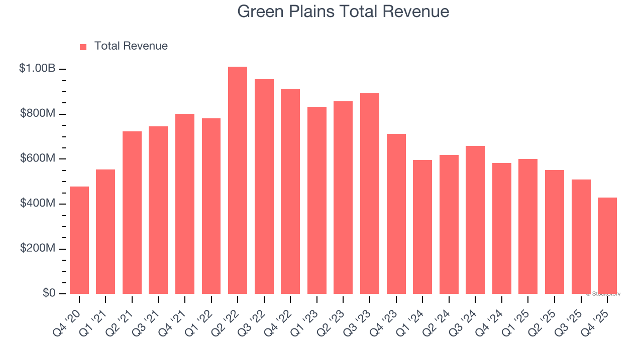 Green Plains Total Revenue