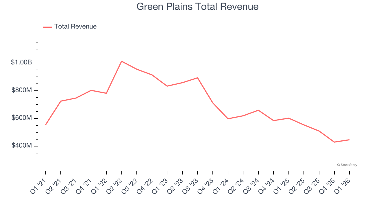 Green Plains Total Revenue