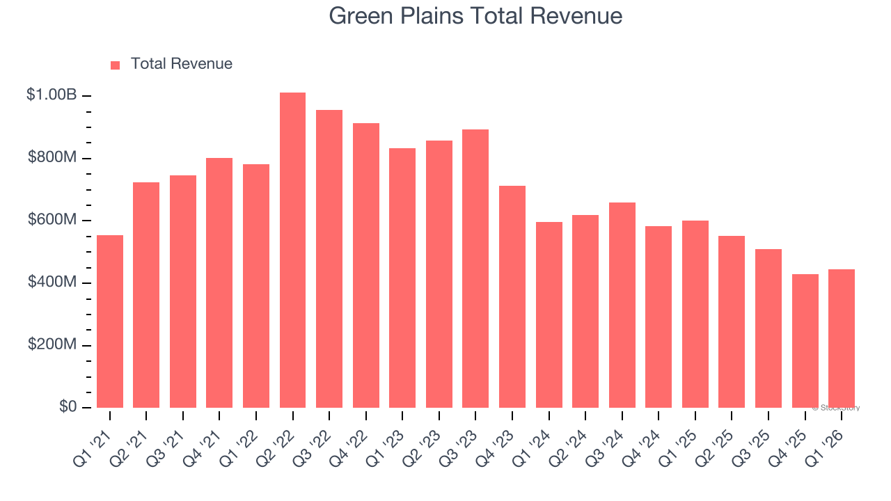 Green Plains Total Revenue