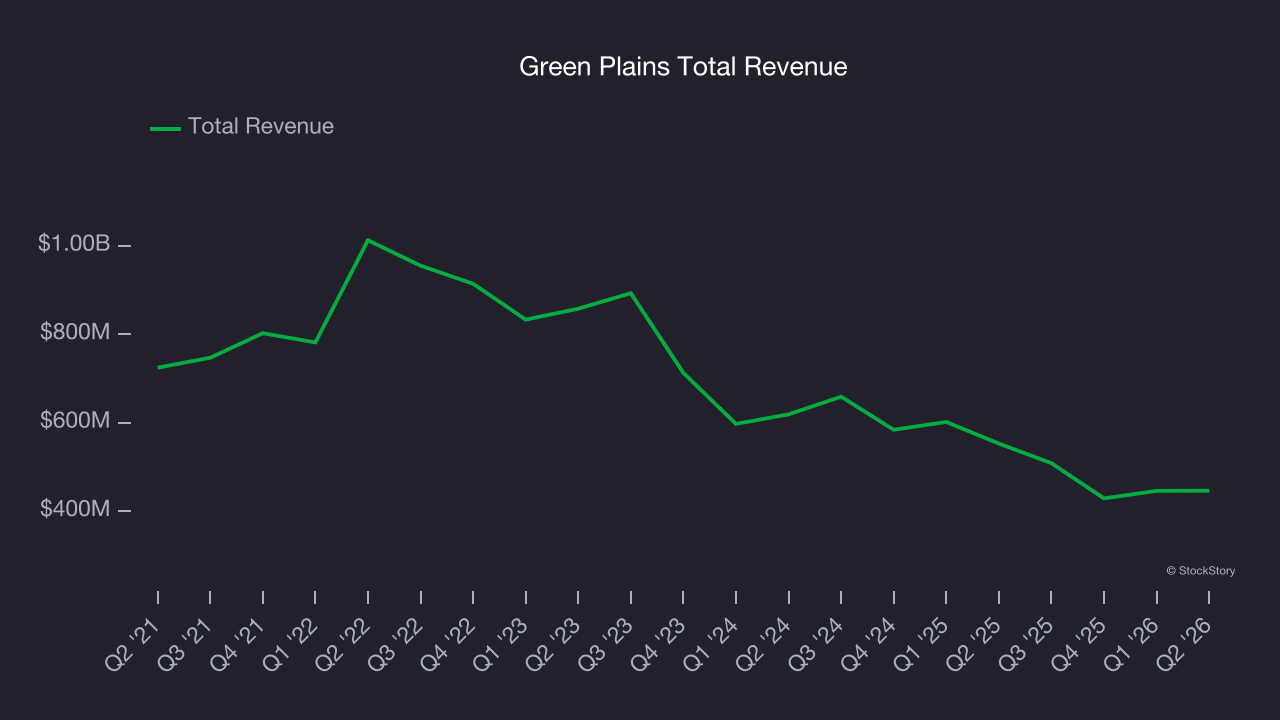 Green Plains Total Revenue