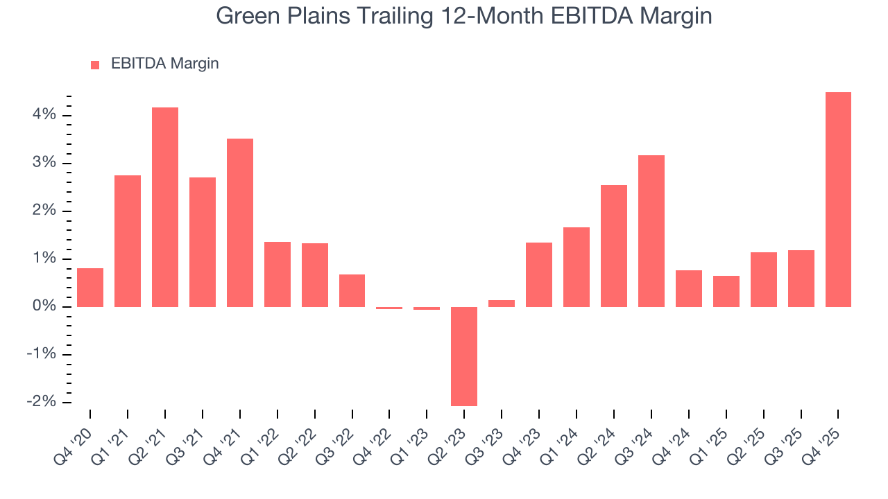 Green Plains Trailing 12-Month EBITDA Margin