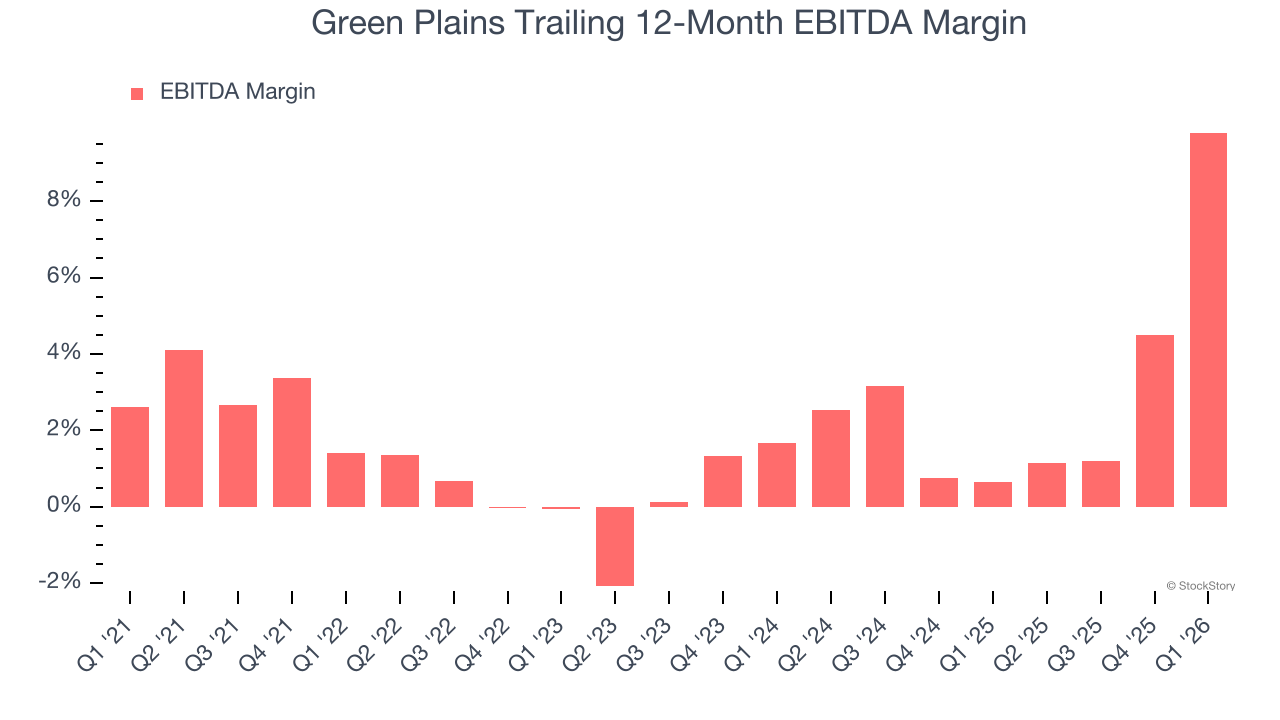 Green Plains Trailing 12-Month EBITDA Margin