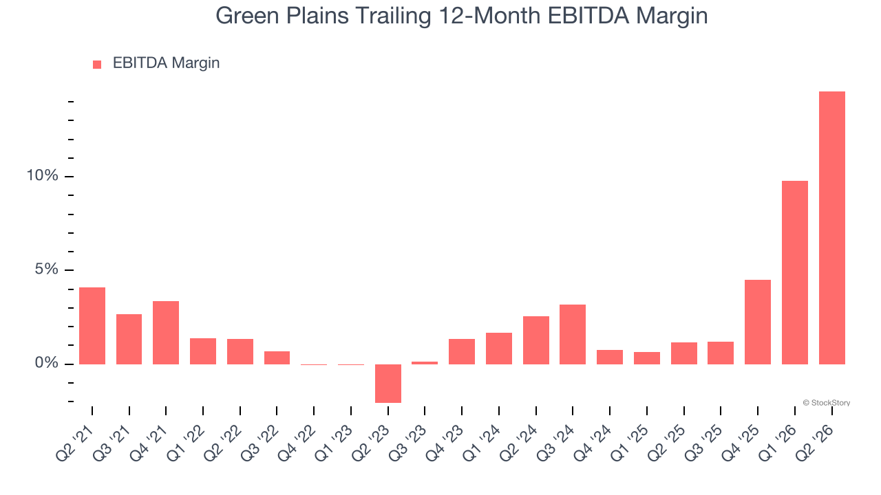 Green Plains Trailing 12-Month EBITDA Margin