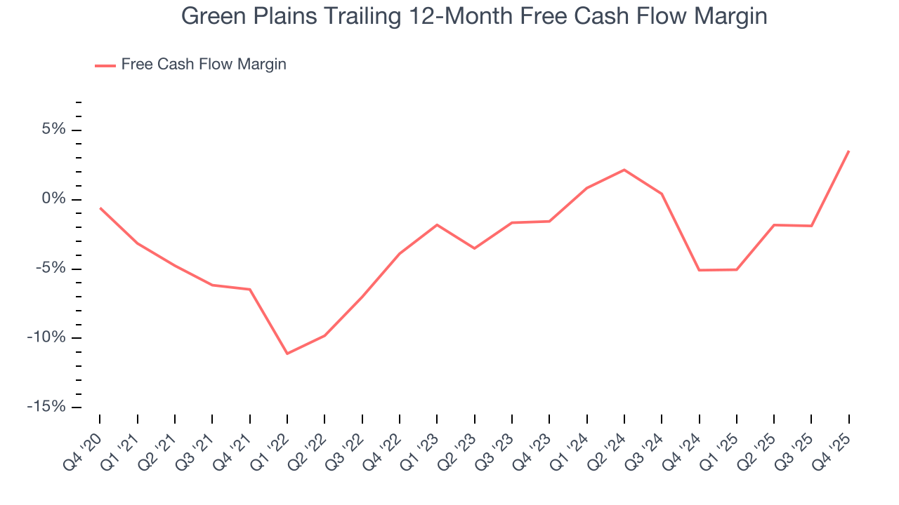 Green Plains Trailing 12-Month Free Cash Flow Margin