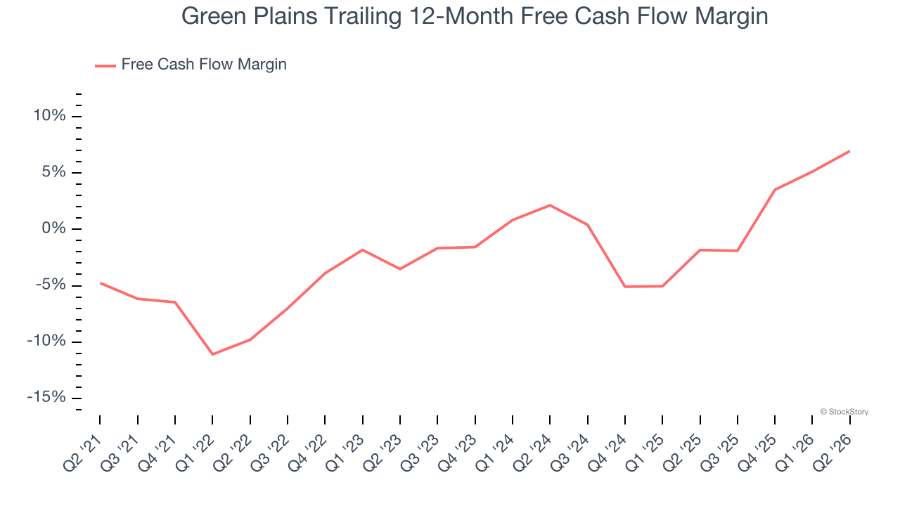 Green Plains Trailing 12-Month Free Cash Flow Margin