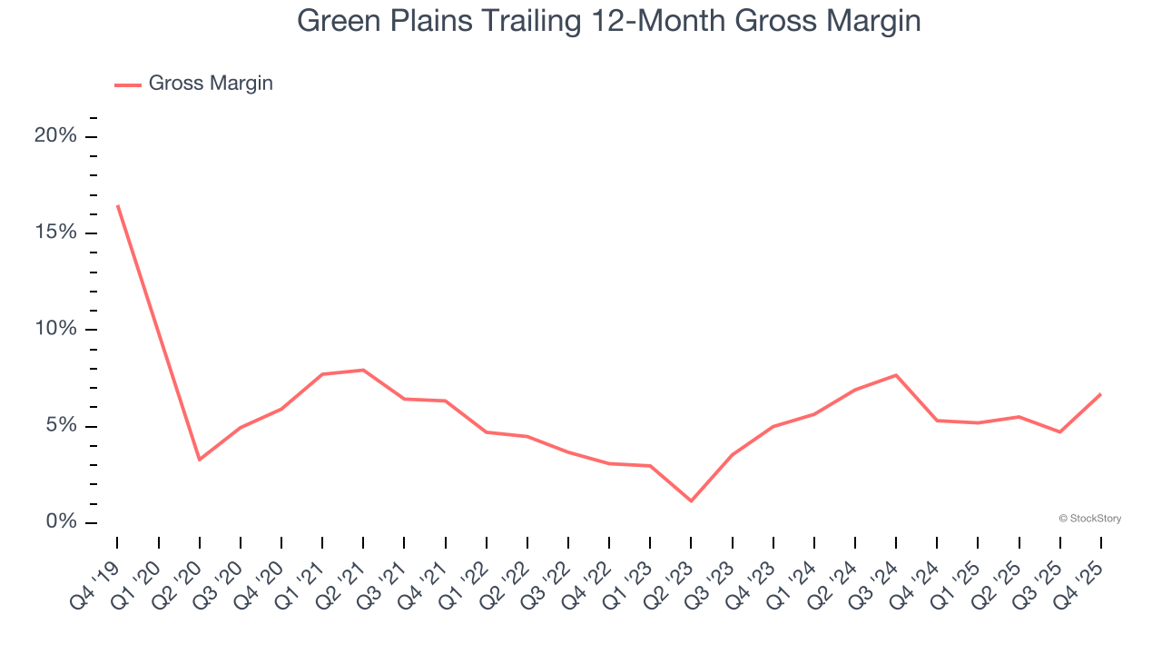 Green Plains Trailing 12-Month Gross Margin