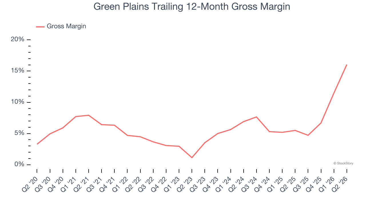 Green Plains Trailing 12-Month Gross Margin