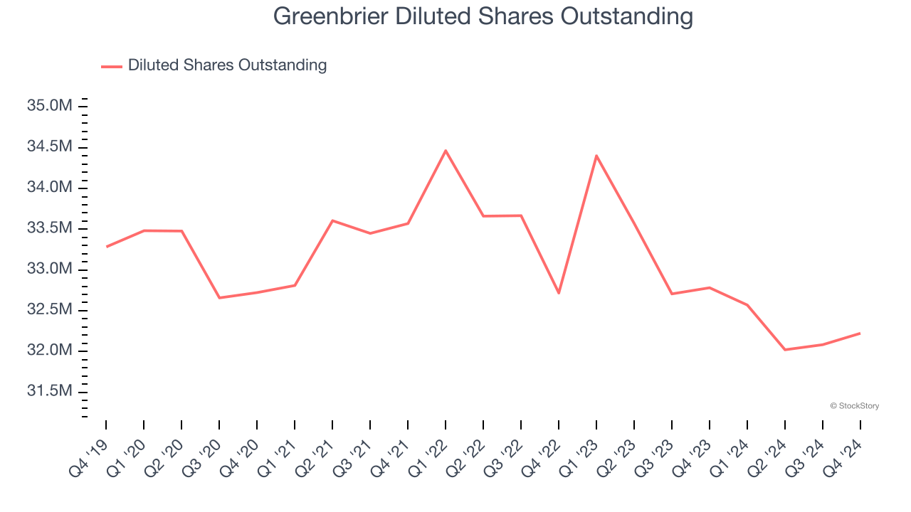 Greenbrier Diluted Shares Outstanding