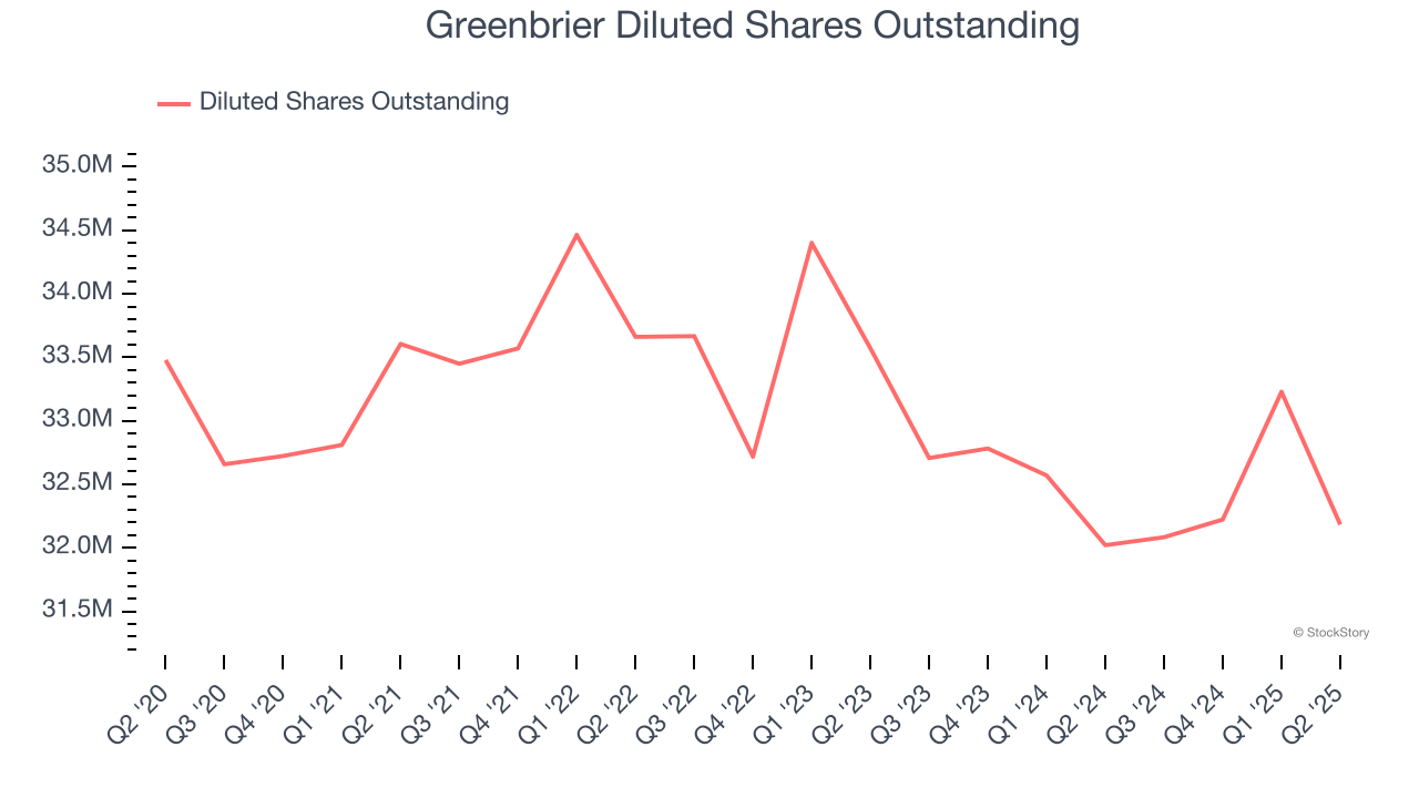 Greenbrier Diluted Shares Outstanding
