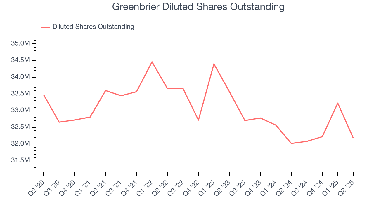 Greenbrier Diluted Shares Outstanding