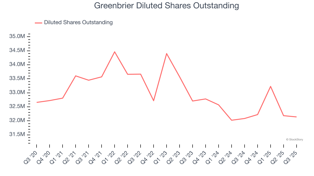 Greenbrier Diluted Shares Outstanding