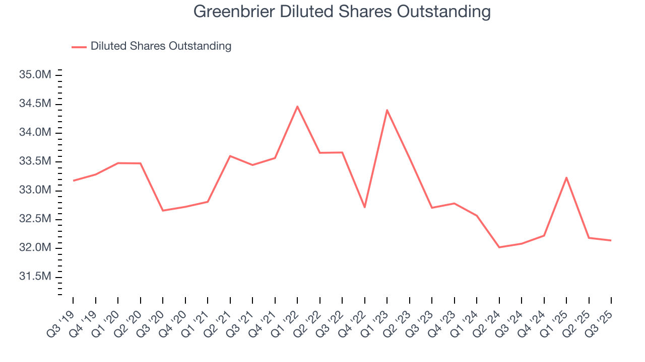 Greenbrier Diluted Shares Outstanding