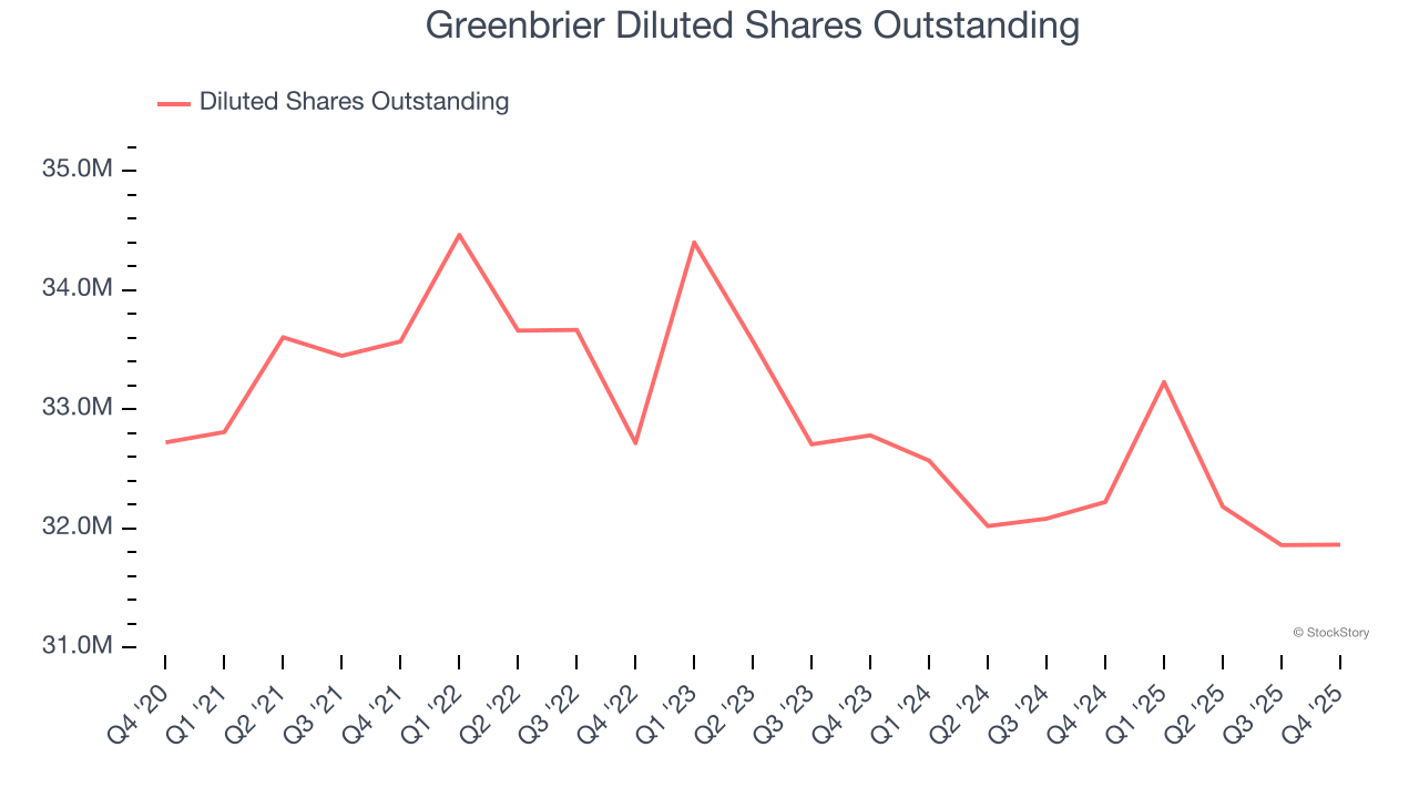 Greenbrier Diluted Shares Outstanding