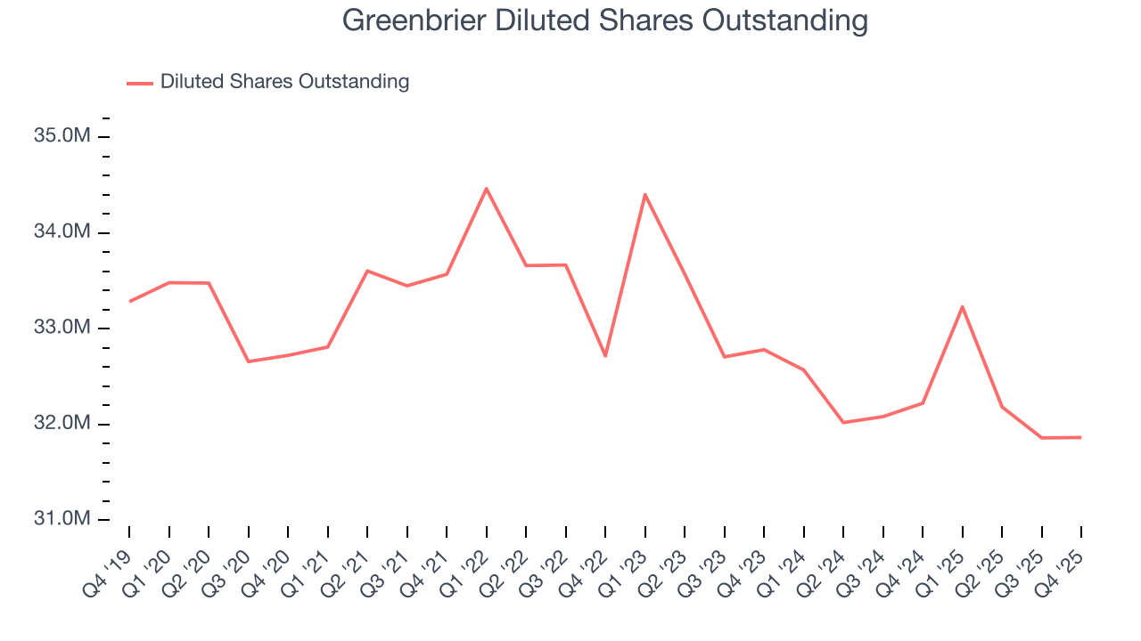Greenbrier Diluted Shares Outstanding