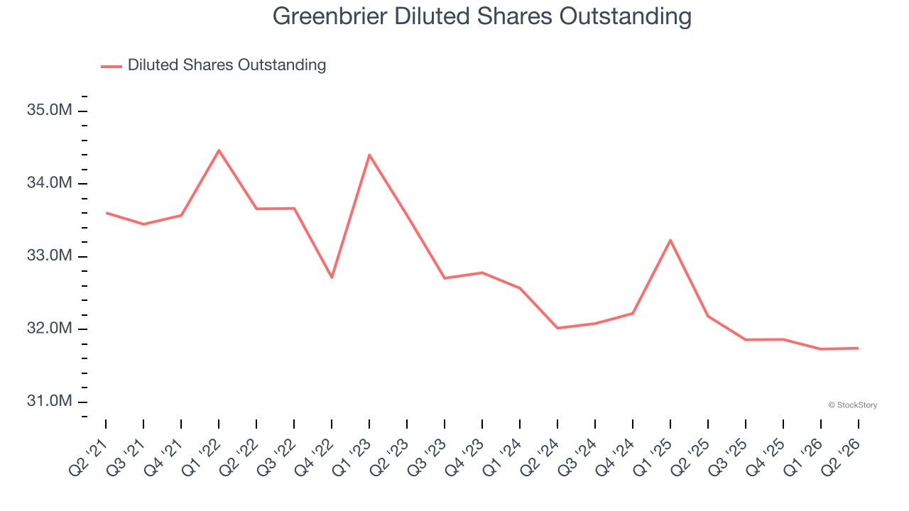 Greenbrier Diluted Shares Outstanding