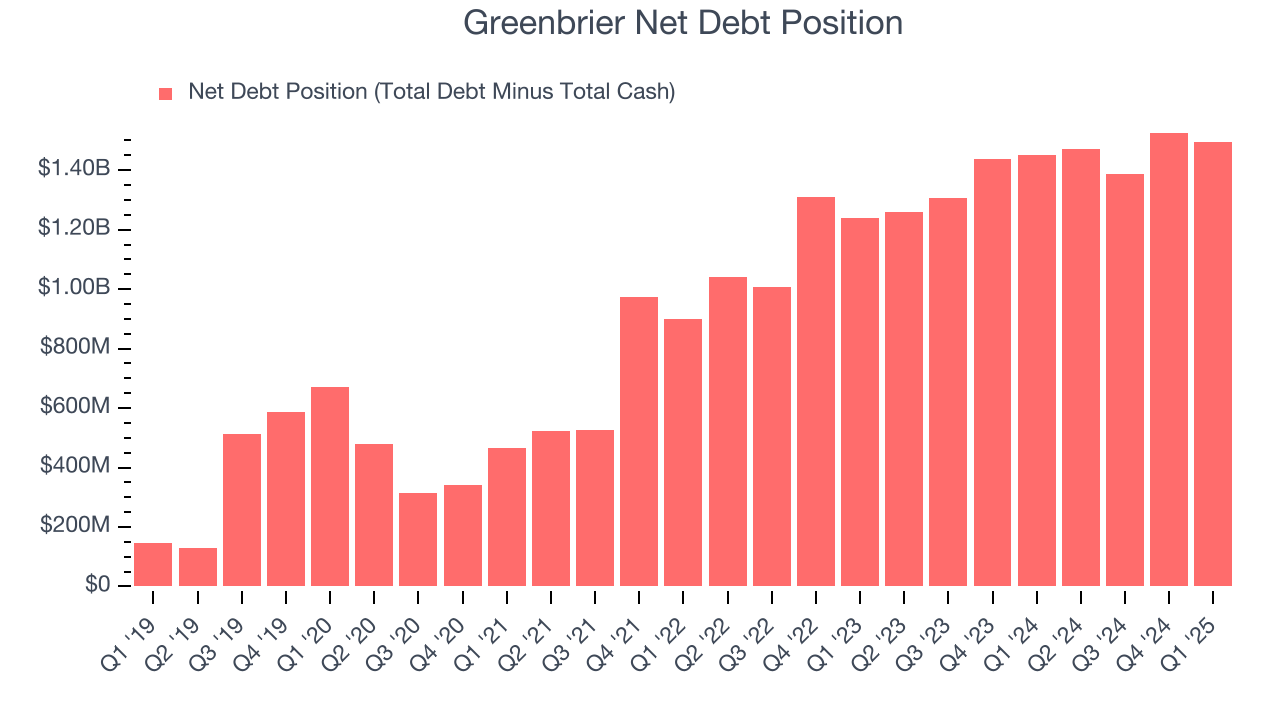 Greenbrier Net Debt Position