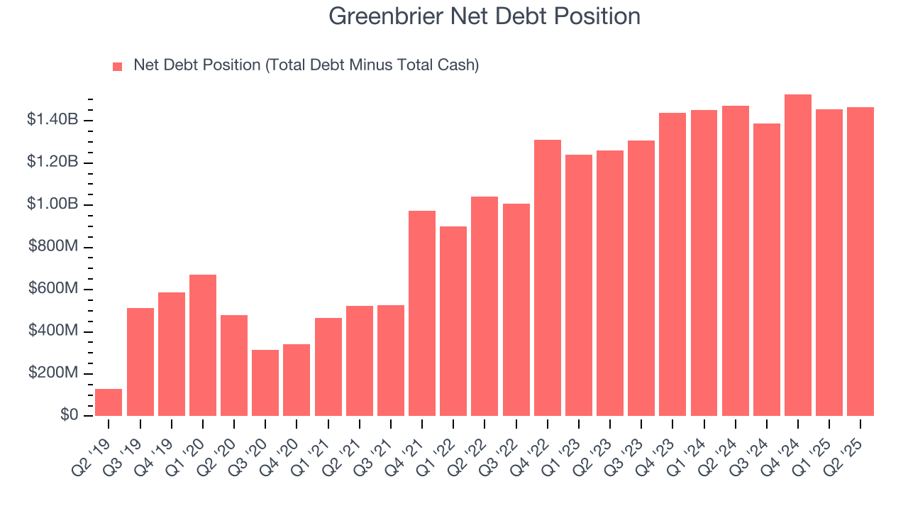 Greenbrier Net Debt Position