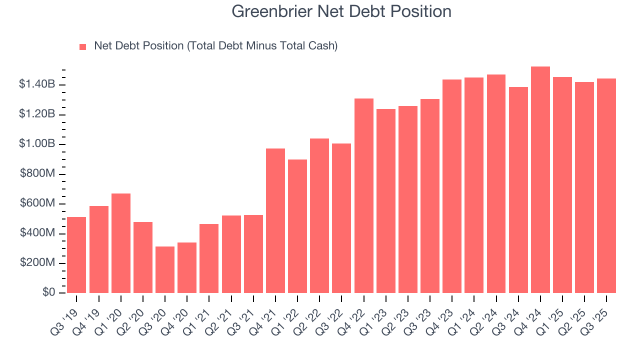 Greenbrier Net Debt Position