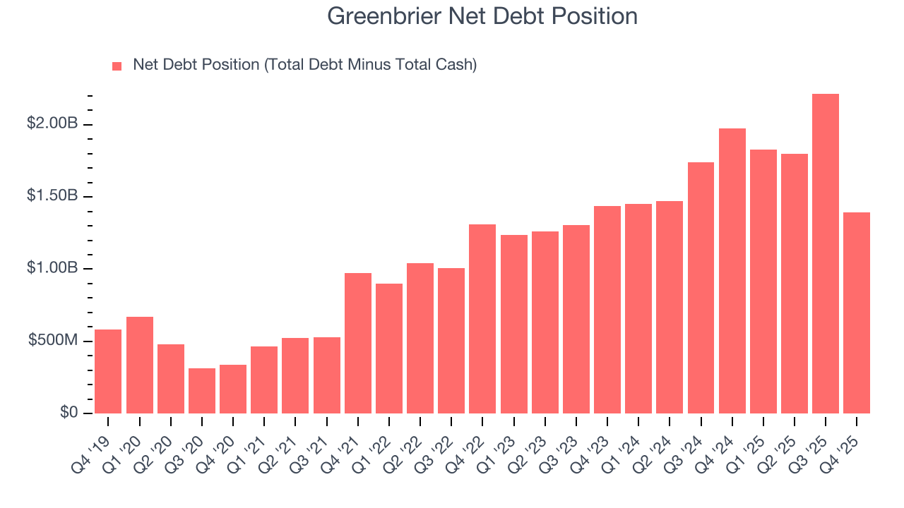 Greenbrier Net Debt Position