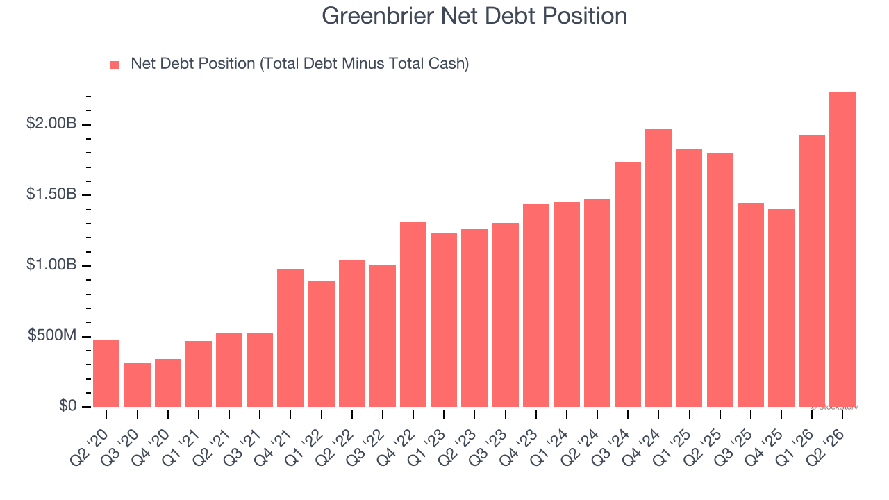 Greenbrier Net Debt Position