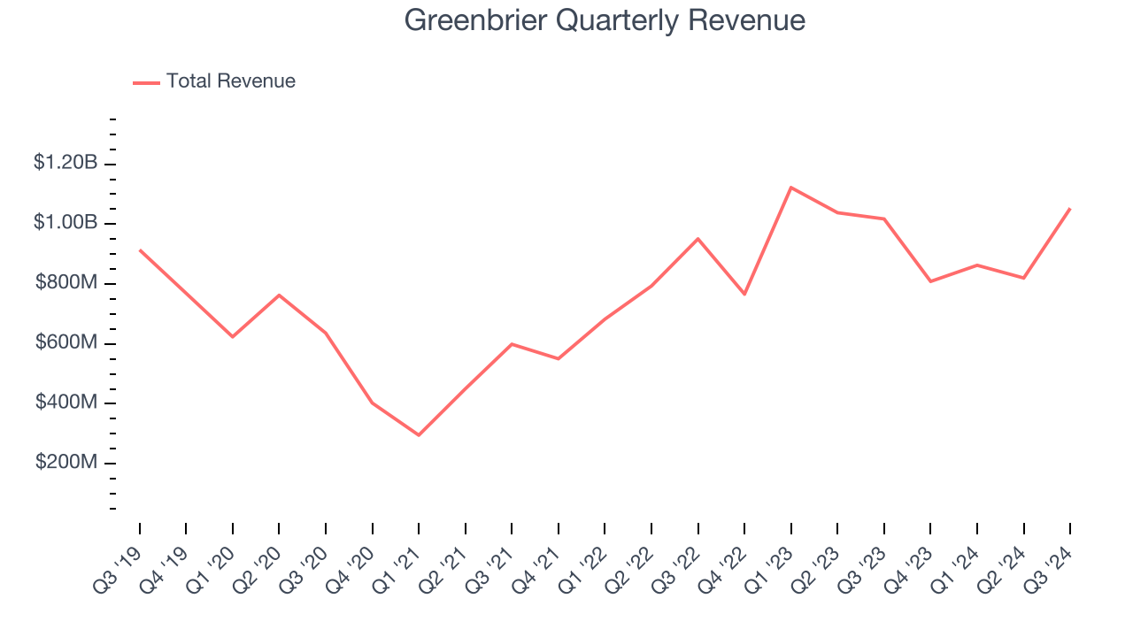 Greenbrier Quarterly Revenue